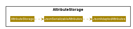 AttributeStorageClassDiagram