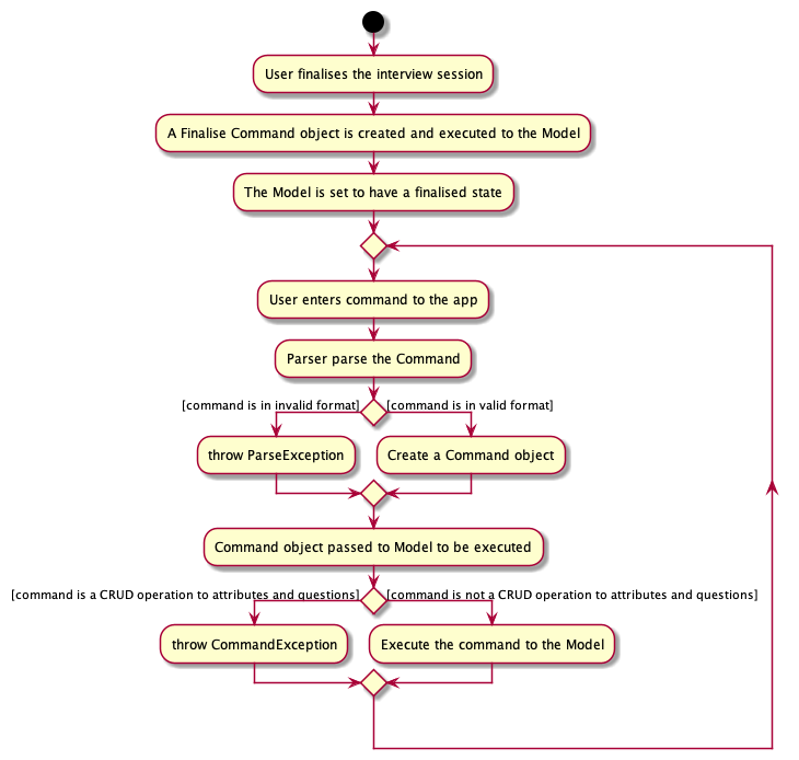 FinaliseActivityDiagram