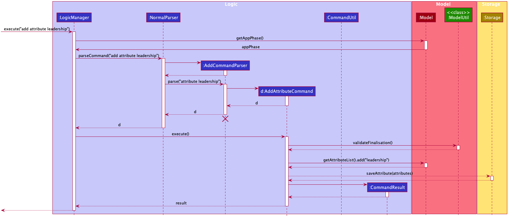 FinaliseScenario4SequenceDiagram